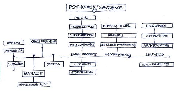 Psychotactics Online Courses Sequence