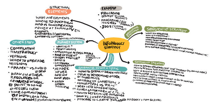 Infoproducts Strategy: Complete Information Products System